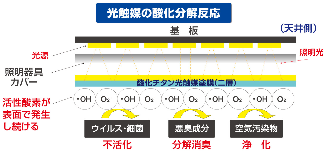 コロナウィルスも光触媒の酸化分解反応で不活化